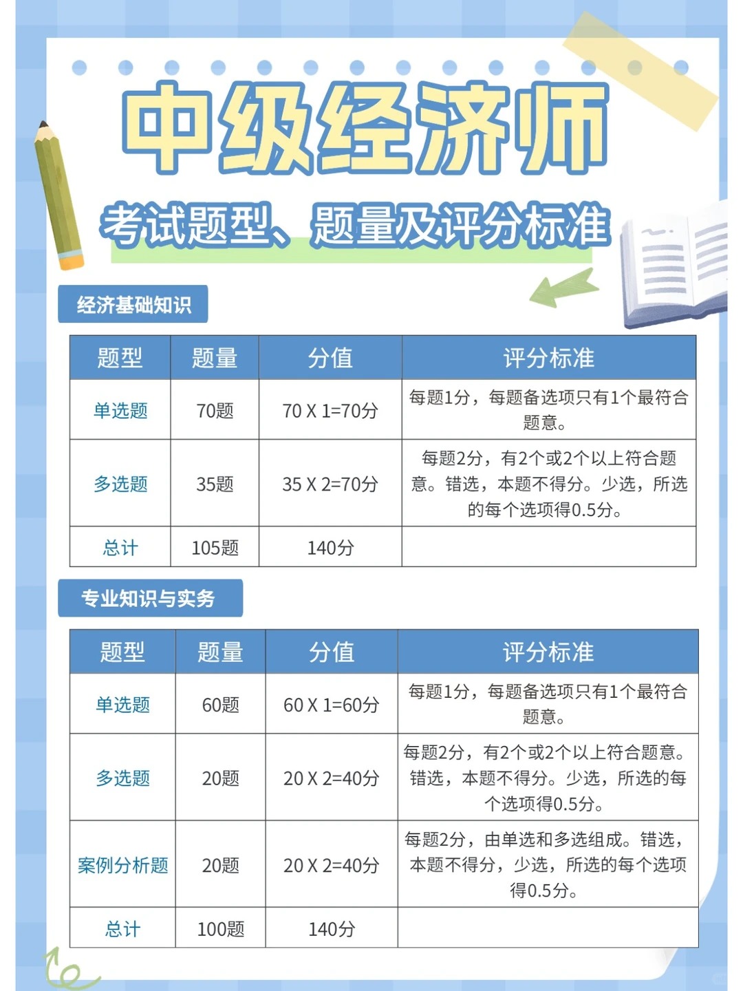 2024年中级经济师考试题型、题量及评分标准_1_考证陈老师_来自小红书网页版.jpg 2024年中级经济师考试题型、题量及评分标准_1_考证陈老师_来自小红书网页版.jpg