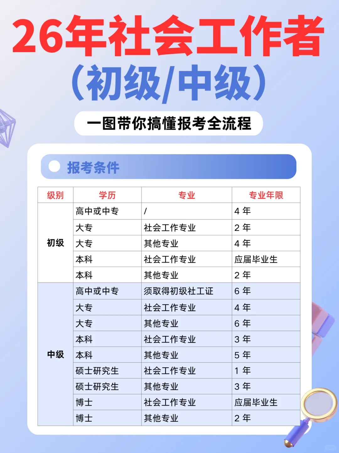 ?26年社会工作者报考流程及条件!_1_见山是山_来自小红书网页版.jpg